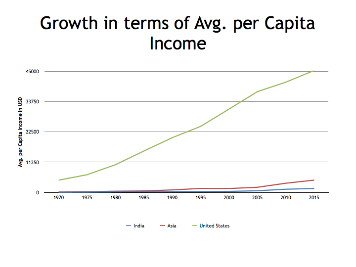 Growth in terms of avg per capita income USA India and Asia