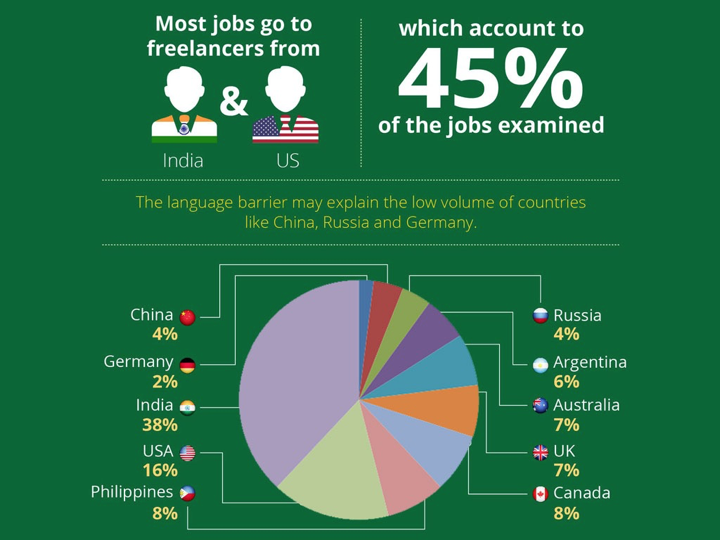 freelance jobs distribution country wise